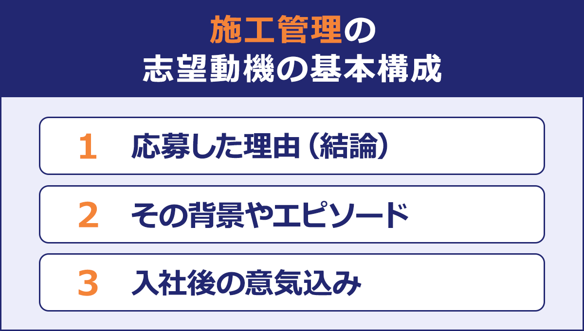 施工管理の|志望動機の基本構成|/1.応募した理由(結論)|2.その背景やエピソード|3.入社後の意気込み|