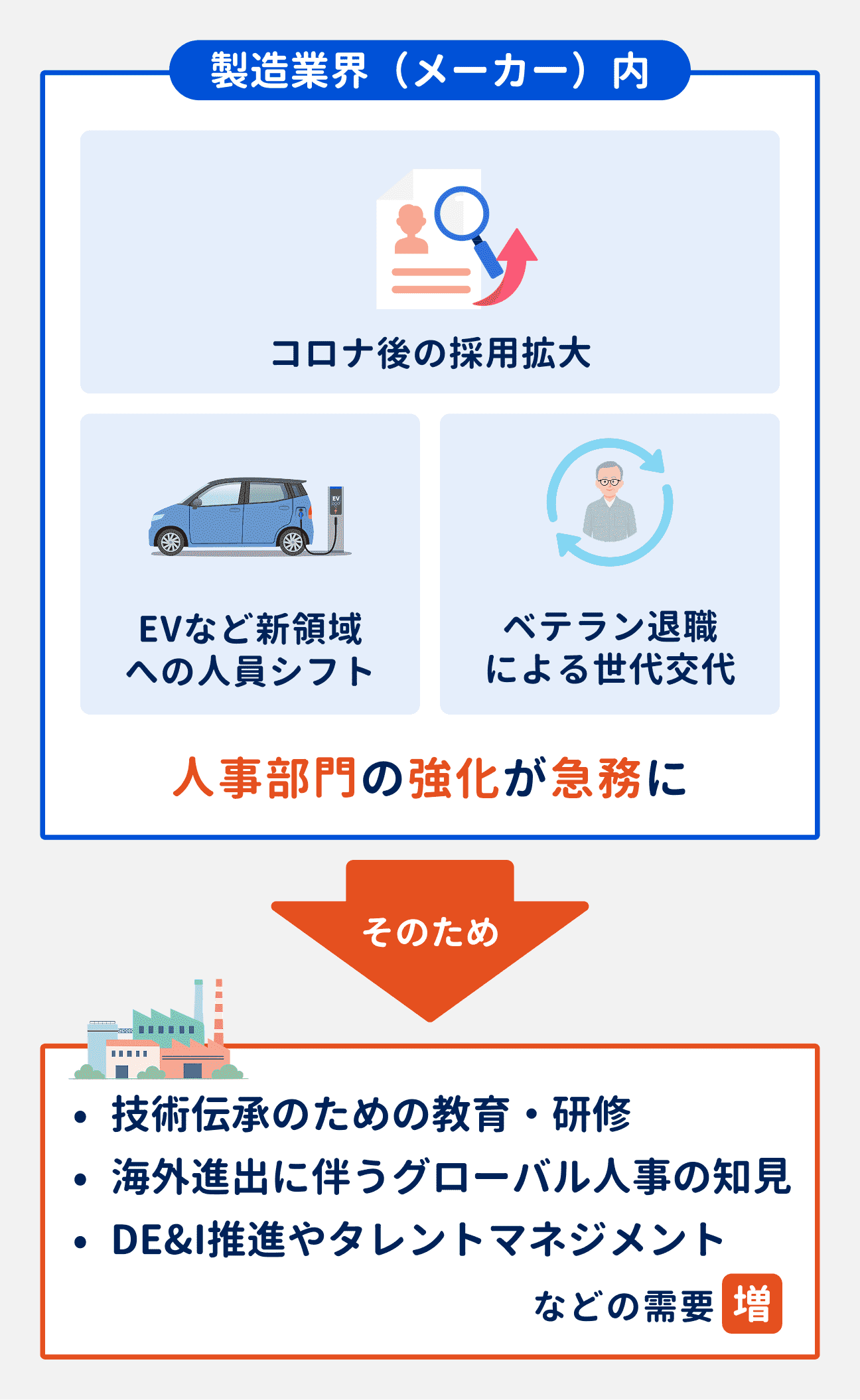 製造業界(メーカー)内では、コロナ後の採用拡大や、EVなど新領域への人員シフト、ベテラン退職による世代交代などの影響で、人事部門の強化が急務に。そのため、技術伝承のための教育・研修、海外進出に伴うグローバル人事の知見、DE&I推進やタレントマネジメントなどの需要が増している