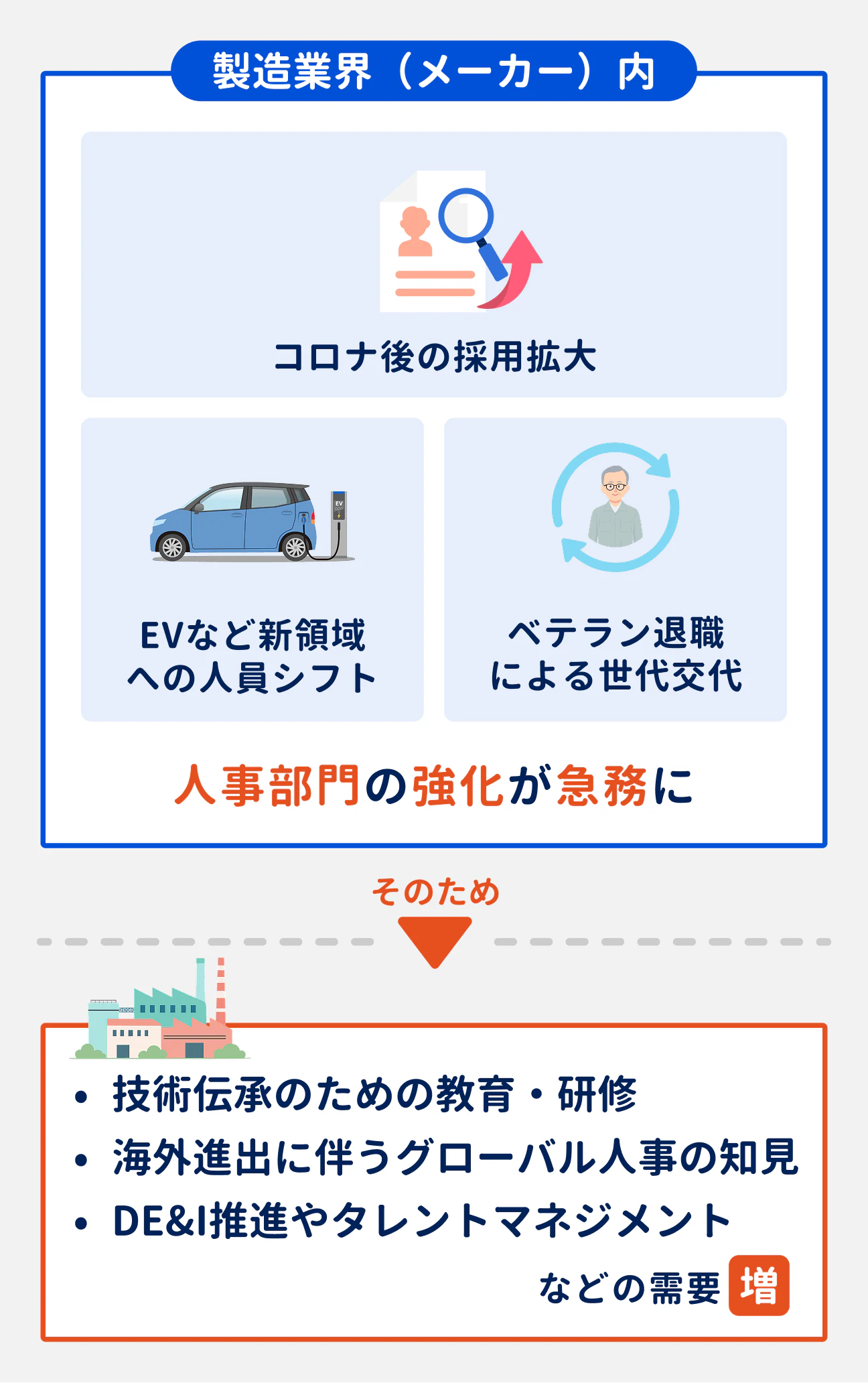 製造業界（メーカー）内では、コロナ後の採用拡大や、EVなど新領域への人員シフト、ベテラン退職による世代交代などの影響で、人事部門の強化が急務に。そのため、技術伝承のための教育・研修、海外進出に伴うグローバル人事の知見、DE&I推進やタレントマネジメントなどの需要が増している