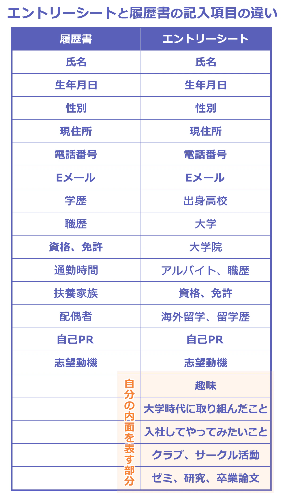 【記入項目の違い（一例）】以下、履歴書の記入項目。・氏名・生年月日・性別・現住所・電話番号・Eメール・学歴・職歴・資格、免許・通勤時間・扶養家族・配偶者・自己PR・志望動機。以下、エントリーシートの記入項目。・氏名・生年月日・性別・現住所・電話番号・Eメール・出身高校・大学・大学院・アルバイト、職歴・資格、免許・海外留学、留学歴・自己PR ・志望動機・趣味・大学時代に取り組んだこと・入社してやってみたいこと・クラブ、サークル活動・ゼミ、研究、卒業論文。（内、趣味～卒業論文は自分の内面を表す部分）