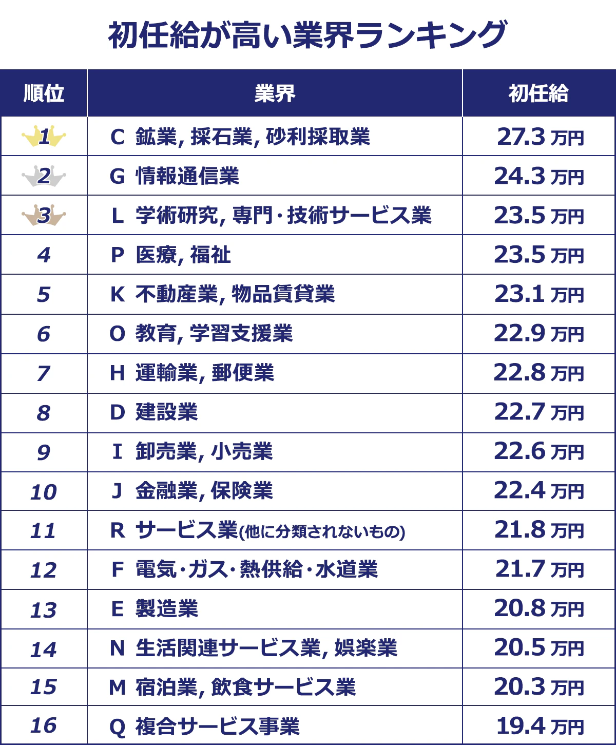 【初任給が高い業界ランキング】<順位/業界/(万円)>1/C/鉱業,採石業,砂利採取業/27.3|2/G/情報通信業/24.3|3/L/学術研究,専門・技術サービス業/23.5|4/P/医療,福祉/23.5|5/K/不動産業,物品賃貸業/23.1|6/O/教育,学習支援業/22.9|7/H/運輸業,郵便業/22.8|8/D/建設業/22.7|9/I/卸売業,小売業/22.6|10/J/金融業,保険業/22.4|11/R/サービス業(他に分類されないもの)/21.8|12/F/電気・ガス・熱供給・水道業/21.7|13/E/製造業/20.8|14/N/生活関連サービス業,娯楽業/20.5|15/M/宿泊業,飲食サービス業/20.3|16/Q/複合サービス事業/19.4