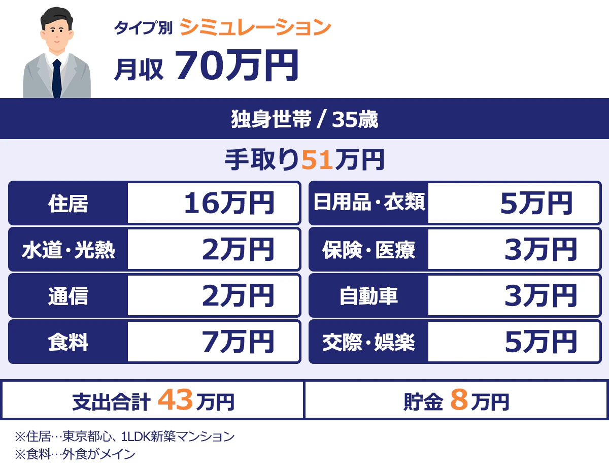【▼35歳・独身の場合】月収70万、手取り51万円/・家賃:16万円(東京都心、新築マンション、1LDK)/・光熱費:2万円/・通信費:2万円/・食費:7万円(外食がメイン)/・日用品・衣類:5万円/・自動車:3万円/・保険料:3万円/・交際・娯楽費:5万円/・貯金:8万円