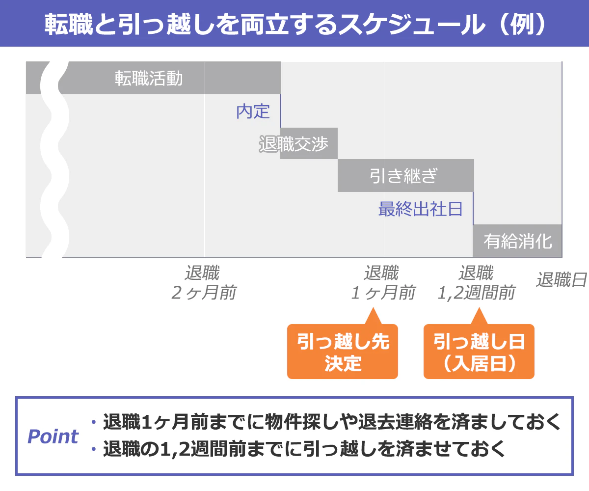 転職活動と引っ越しを両立するスケジュール(例)の表：退職日1ヶ月前には引っ越し先を決定。退職日1~2週間前を引っ越し日（入居日）にし、引越し作業を進める。転職と引っ越しを両立する際のポイント１、退職１ヶ月前までに物件探しや退去連絡を済ませておく。転職と引っ越しを両立する際のポイント２、退職の1.2周間前には引っ越しを済ませておく。
