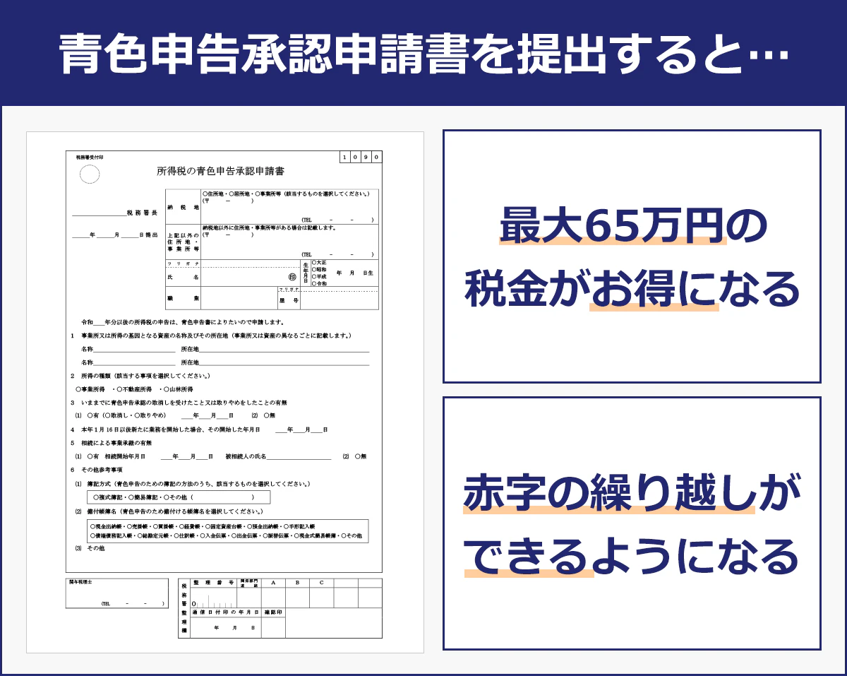 【青色申告承認申請書を提出すると？】最大65万円の税金がお得になる。赤字の繰越ができるようになる。