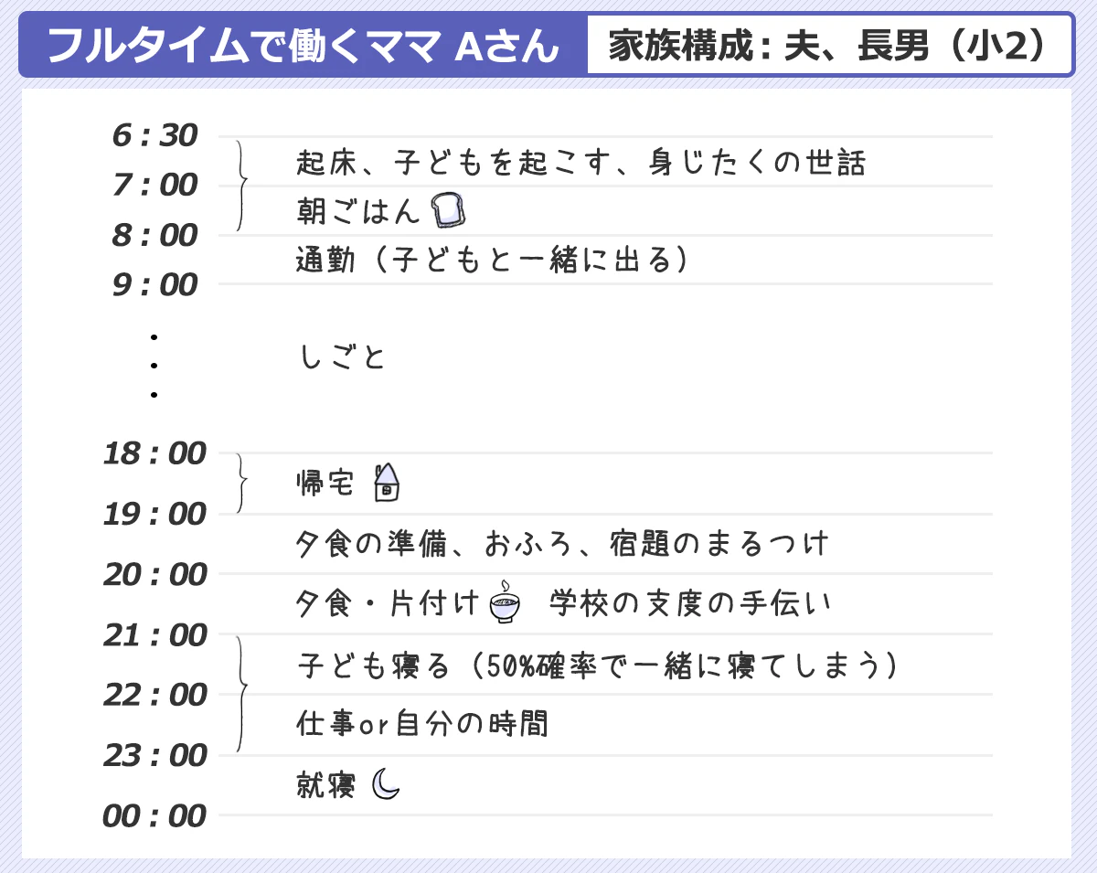 フルタイムで働くママAさん（家族構成：夫・小2の長男）のスケジュール例：6:30～8:00起床、子どもを起こす、身じたく、朝ごはん。8:00～9:00通勤（子どもと一緒に出る）。9:00～18:00仕事。18:00～19:00帰宅。19:00～20:00夕食の準備、お風呂、宿題のまるつけ。20:00～21:00夕食・片付け、学校の支度の手伝い。21:00子どもが寝る。22:00～23:00仕事or自分の時間。23:00就寝。