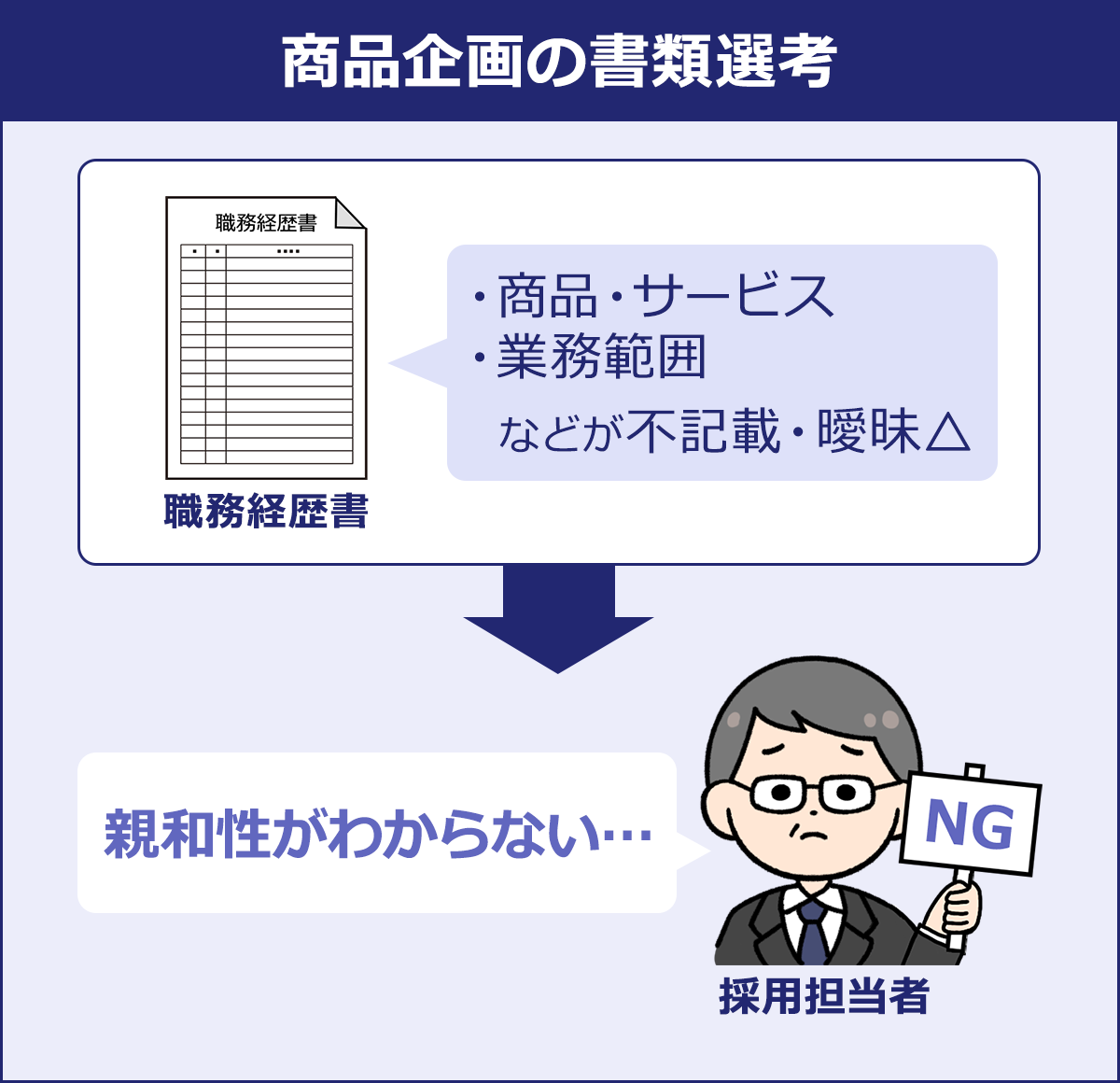 ~商品企画の書類選考~職務経歴書「・商品・サービス・業務範囲 などが不記載・曖昧△」→採用担当者「親和性がわからない……」