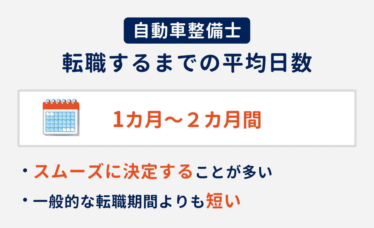 自動車整備士が転職するまでの平均日数は、1カ月～2カ月間｜スムーズに決定することが多い／一般的な転職期間よりも短い