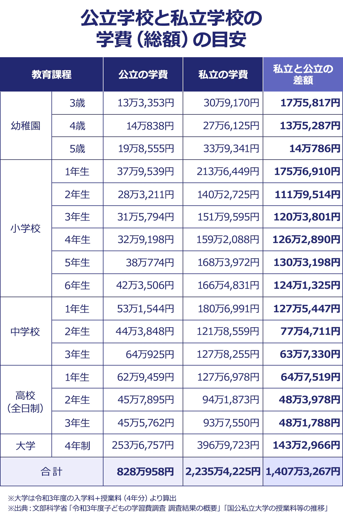 【公立学校と私立学校の学費(総額)の目安】教育課程/公立の学費/私立の学費/私立と公立の差額/幼稚園/3歳/13万3,353円/30万9,170円/17万5,817円|4歳/14万838円/27万6,125円/13万5,287円|5歳/19万8,555円/33万9,341円/14万786円/小学校1年生/37万9,539円/213万6,449円/175万6,910円|2年生/28万3,211円/140万2,725円/111万9,514円/3年生/31万5,794円/151万9,595円/120万3,801円|4年生/32万9,198円/159万2,088円/126万2,890円|5年生/38万774円/168万3,972円/130万3,198円|6年生/42万3,506円/166万4,831円/124万1,325円|中学校/1年生/53万1,544円/180万6,991円/127万5,447円/2年生/44万3,848円/121万8,559円/77万4,711円|3年生/ 64万925円/127万8,255円/63万7,330円/高校(全日制)/1年生/62万9,459円/127万6,978円/64万7,519円|2年生/45万7,895円/94万1,873円/48万3,978円|3年生/45万5,762円/93万7,550円/48万1,788円/大学/4年制|253万6,757円/396万9,723円/143万2,966円|合計/828万958円/2,235万4,225円/1,407万3,267円|※大学は令和3年度の入学料+授業料(4年分)より算出