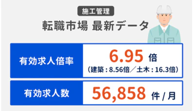建設現場の施工管理職の有効求人倍率は、建設が8.56倍、土木が16.3倍と“超売り手市場”となっている。