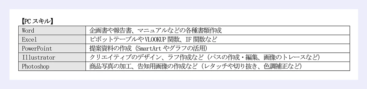 【PCスキル】 Word:企画書や報告書、マニュアルなどの各種書類作成|Excel:ピボットテーブルやVLOOKUP関数、IF関数など|PowerPoint:提案資料の作成(SmartArtやグラフの活用)|Illustrator:クリエイティブのデザイン、ラフ作成など(パスの作成・編集、画像のトレースなど)|Photoshop:商品写真の加工、告知用画像の作成など(レタッチや切り抜き、色調補正など)