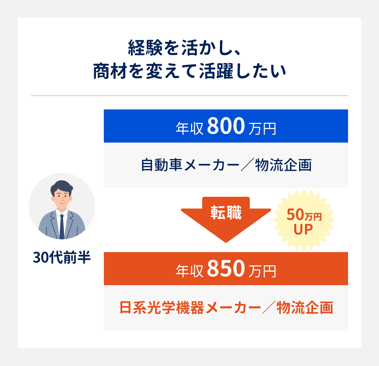 経験を活かし、商材を変えて活躍したい場合の転職成功事例｜30代前半（自動車メーカー勤務、物流企画、年収800万円）は、日系光学機器メーカーへ転職。年収は850万円に（前職から50万円アップ）。
