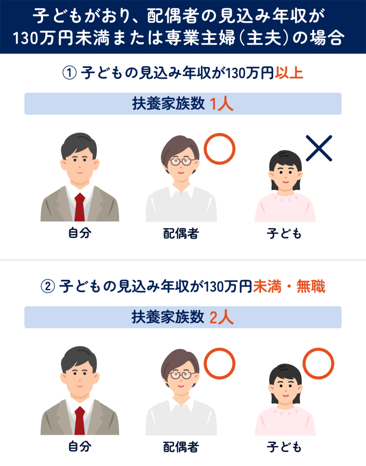 【子どもあり・配偶者の年収が130万円未満もしくは専業主夫（主夫）の場合】履歴書に書く扶養家族数の図表（イラストあり）