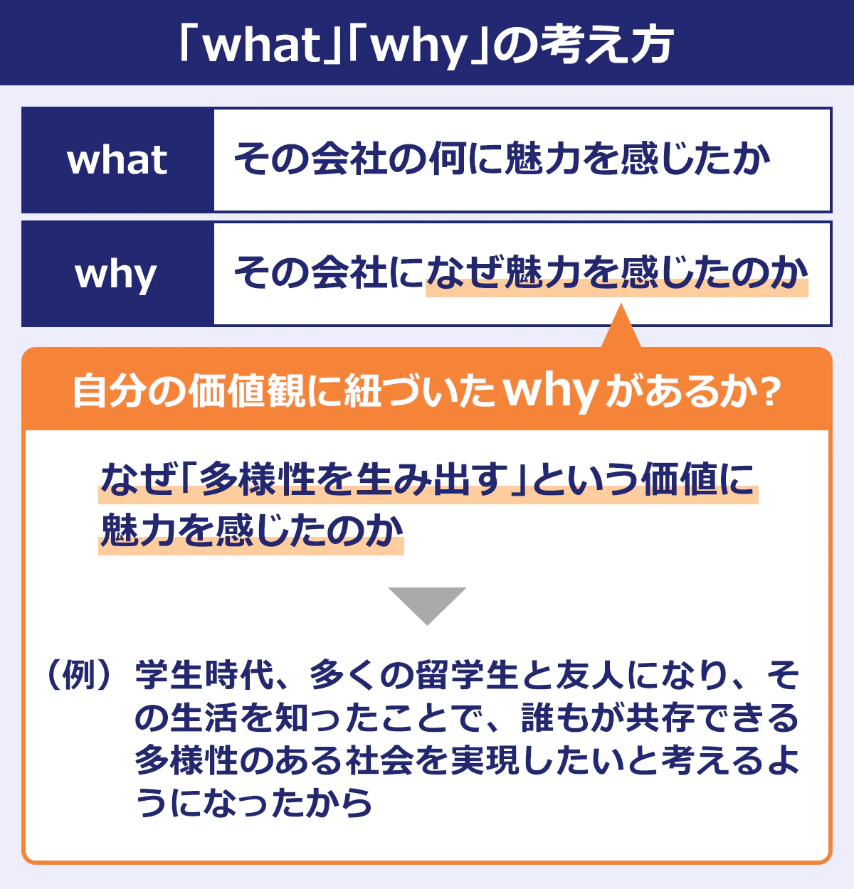 「what」「why」の考え方　what その会社の何に魅力を感じたか　why その会社になぜ魅力を感じたか　自分の価値観に紐づいたwhyがあるか？　なぜ「多様性を生み出す」という価値に魅力を感じたのか　（例）学生時代、多くの留学生と友人になり、その生活を知ったことで、誰もが共存できる多様性のある社会を実現したいと考えるようになったから