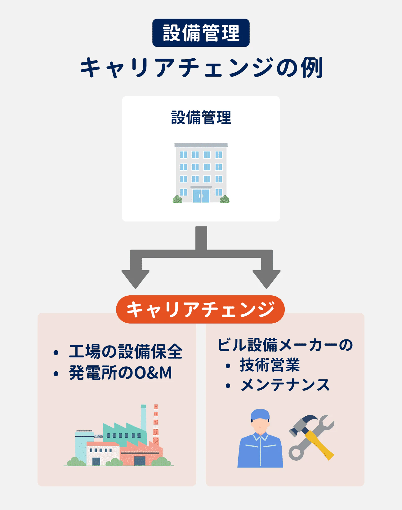 設備管理のキャリアチェンジの例|工場の設備保全、発電所のO&M、ビル設備メーカーの技術営業・メンテナンス