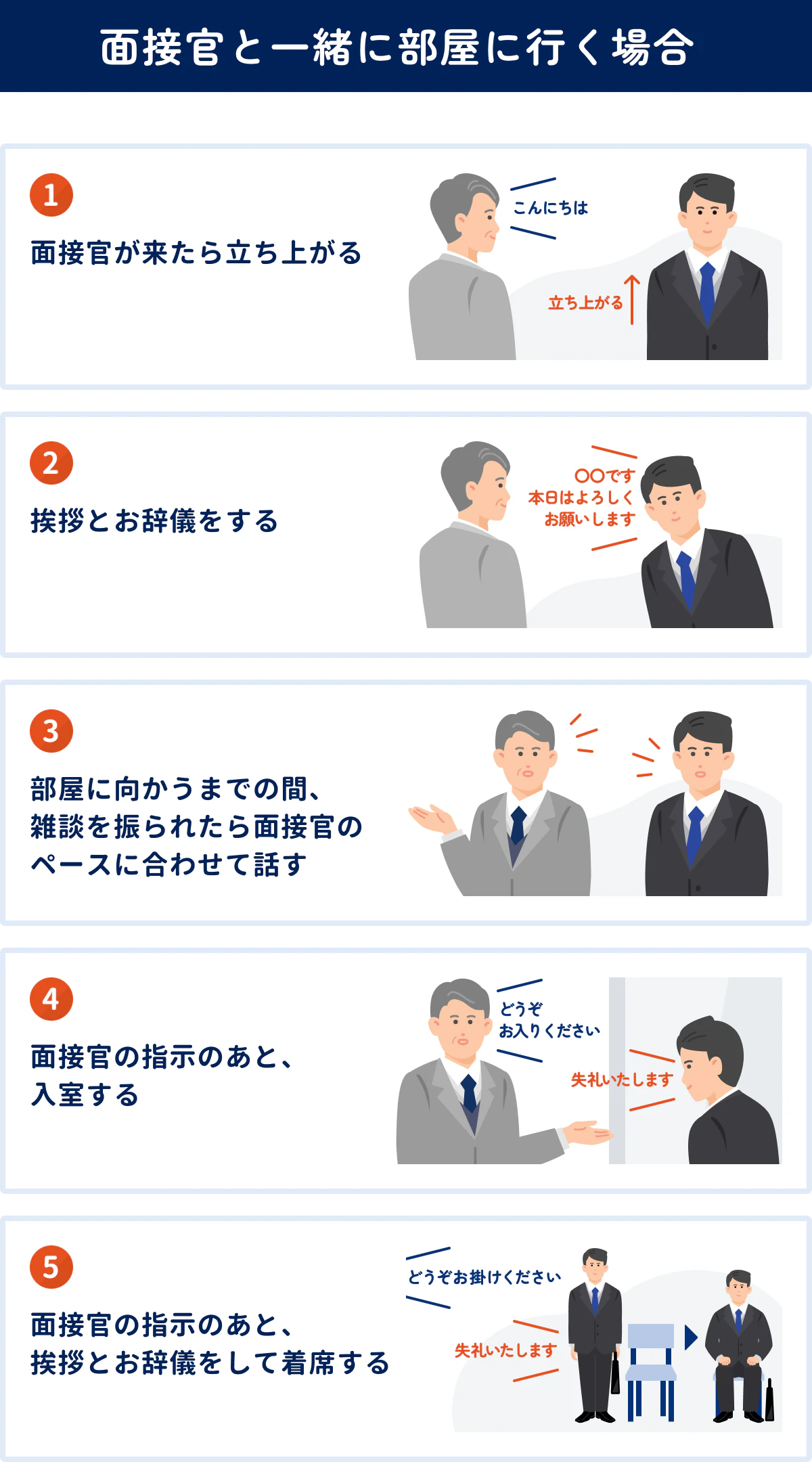 【面接官と一緒に部屋に行く場合】1.面接官がきたら立ち上がる／会話例：こんにちわ、自分立ち上がる／2.挨拶＆お辞儀／会話例：〇〇〇（名前）です。本日はよろしくお願いいたします／3.部屋に向かうまでの間、雑談を振られたら面接官のペースに合わせて話す／会話例：お越しいただきありがとうございます。最近雨が続いていますね。／そうですね。今日も昨日に引き続きかなり降っていますね。／4.面接官の指示のあと、入室する／会話例：どうぞお入りください／失礼いたします／5.面接官の指示のあと、挨拶＆お辞儀をして着席する／会話例：どうぞおかけください／失礼いたします