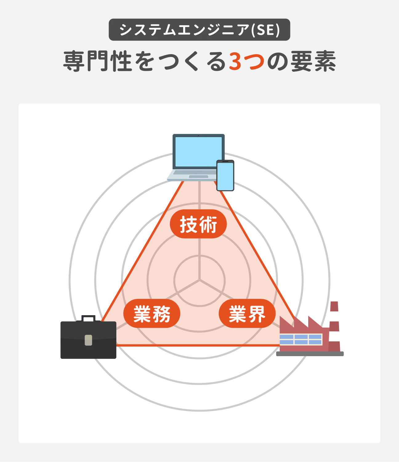 システムエンジニア（SE） 専門性をつくる3つの要素｜技術、業務、業界