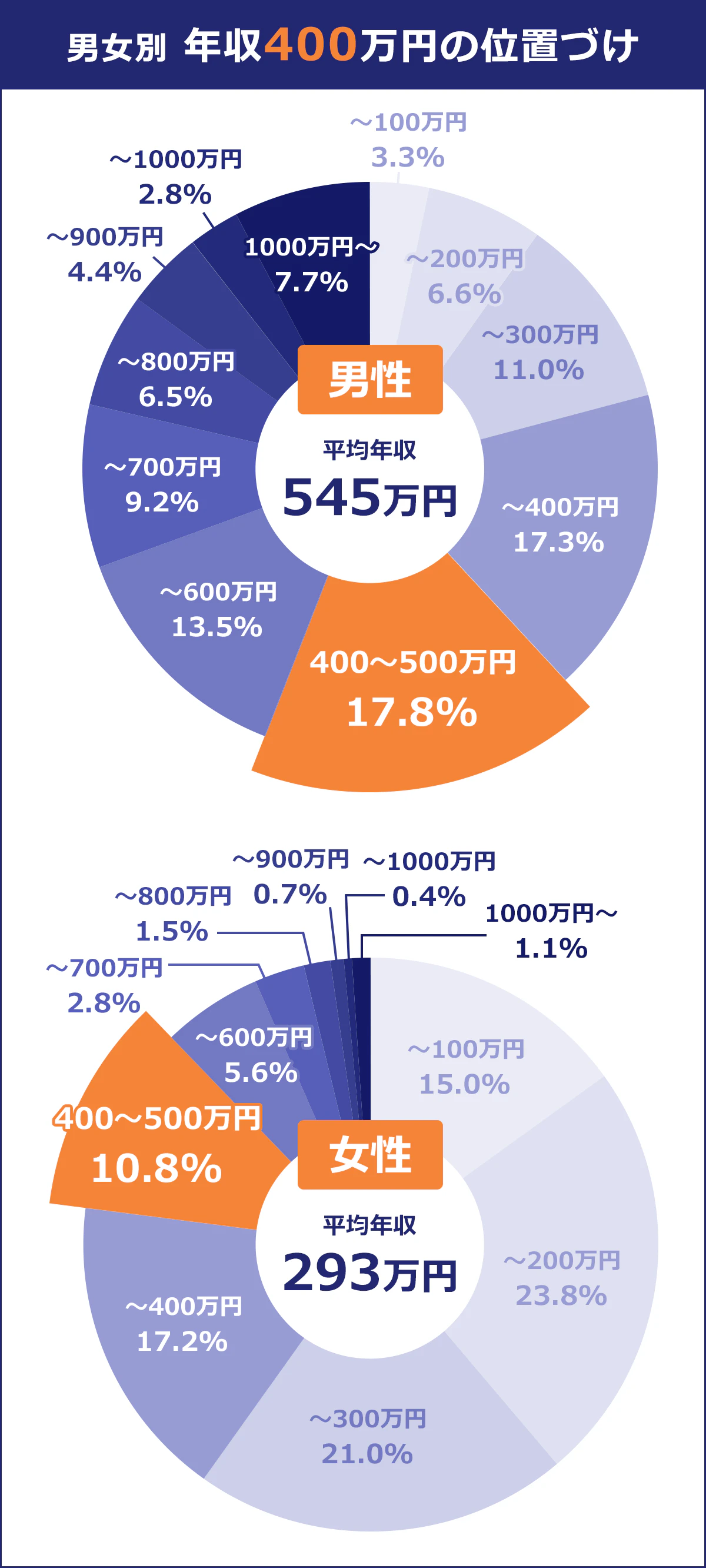 【男女別年収400万円の位置づけ】(~100万円/~200万円/~300万円/~400万円/400~500万円/~600万円/~700万円/~800万円/~900万円/~1000万円/1000万円~): <男性:平均年収545万円> 3.3%/6.6%/11.0%/17.3%/17.8%/13.5%/9.2%/6.5%/4.4%/2.8%/7.7% <女性:平均年収293万円> 15.0%/23.8%/21.0%/17.2%/10.8%/5.6%/2.8%/1.5%/0.7%/0.4%/1.1%