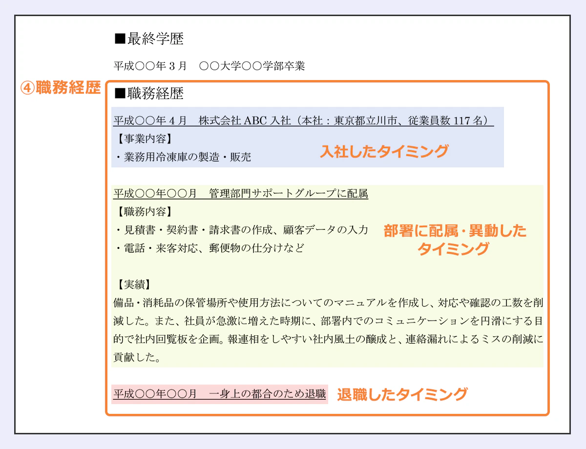 ■最終学歴/平成◯◯年3月◯◯大学◯◯学部卒業/4.職務経歴:■職務経歴/入社したタイミング:平成◯◯年4月株式会社ABC入社(本社:東京都立川市、従業員数117名)/【事業内容】・業務用冷凍庫の製造・販売/部署に配属・異動したタイミング:平成◯◯年◯◯月管理部門サポートグループに配属/【職務内容】/・見積書・契約書・請求書の作成、顧客データの入力/・電話・来客対応、郵便物の仕分けなど/【実績】備品・消耗品の保存場所や使用方法についてのマニュアルを作成し、対応や確認の工数を削減した。また、社員が急激に増えた時期に、部署内でのコミュニケーションを円滑にする目的で社内回覧板を企画。報連相をしやすい社内風土の醸成と、連絡漏れによるミスの軽減に貢献した。/退職したタイミング:平成◯◯年一身上の都合のため退職