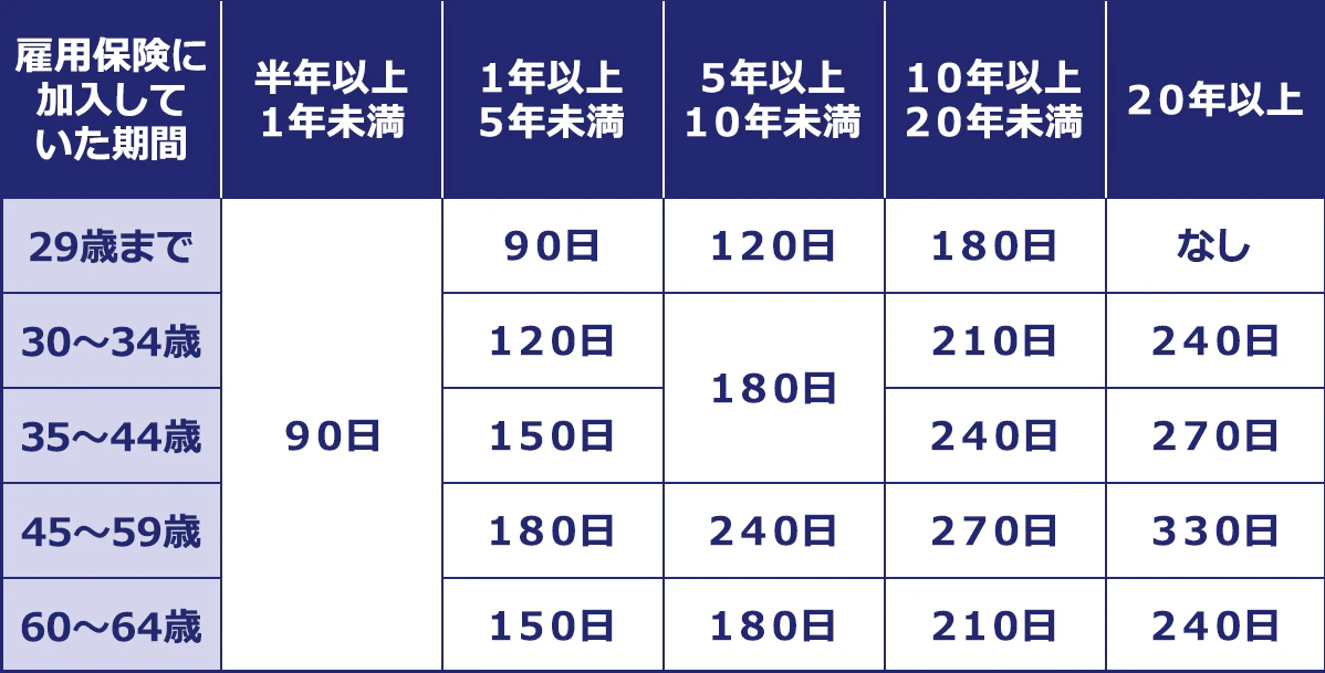 【失業保険の受給期間】 ＜会社都合退職＞（雇用保険に加入していた期間／半年以上1年未満／1年以上5年未満／5年以上10年未満／10年以上20年未満／20年以上） 29歳まで／90日／90日／120日／180日／なし ｜30～34歳／90日／120日／180日／210日／240日 ｜35～44歳／90日／150日／180日／240日／270日 ｜45～59歳／90日／180日／240日／270日／330日 ｜60～64歳／90日／150日／180日／210日／240日
