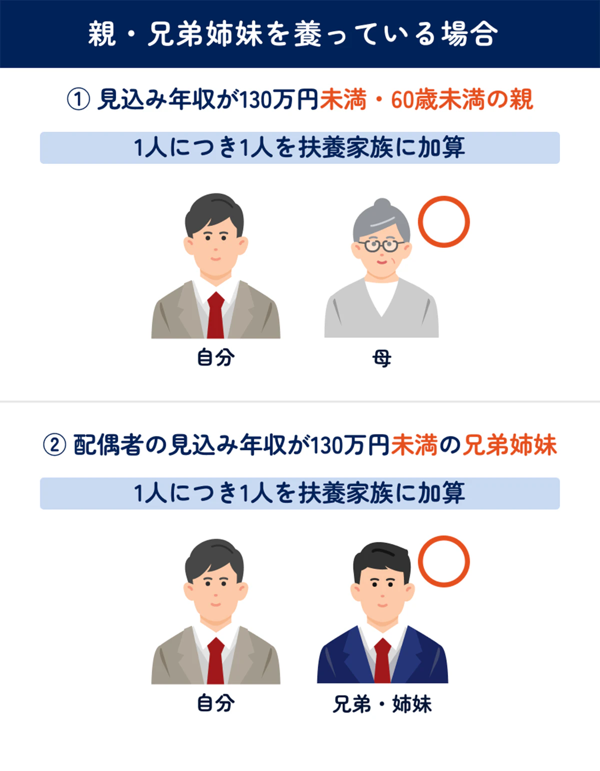 【親や兄弟を養っている場合】履歴書に書く扶養家族数の図表（イラストあり）