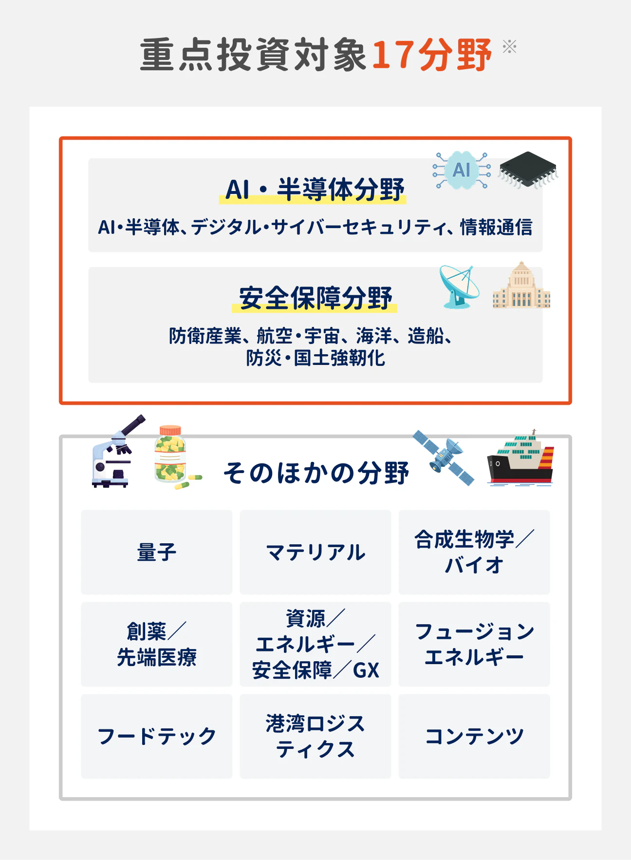 重点投資対象17分野を示す図。大きく3つのグループに分けられている。「AI・半導体分野」にはAI・半導体、デジタル・サイバーセキュリティ、情報通信が含まれる。「安全保障分野」には防衛、航空・宇宙、海洋、造船、防災・国土強靱化が含まれる。さらに「そのほかの分野」として、量子、マテリアル、合成生物学/バイオ、創薬/先端医療、資源・エネルギー関連、フュージョンエネルギー、フードテック、港湾ロジスティクス、コンテンツが挙げられている。