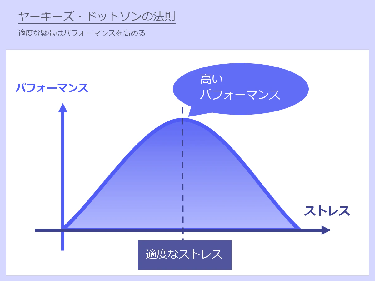 ヤーキーズ・ドットソンの法則を説明した図表。適度な緊張はパフォーマンスを高める。