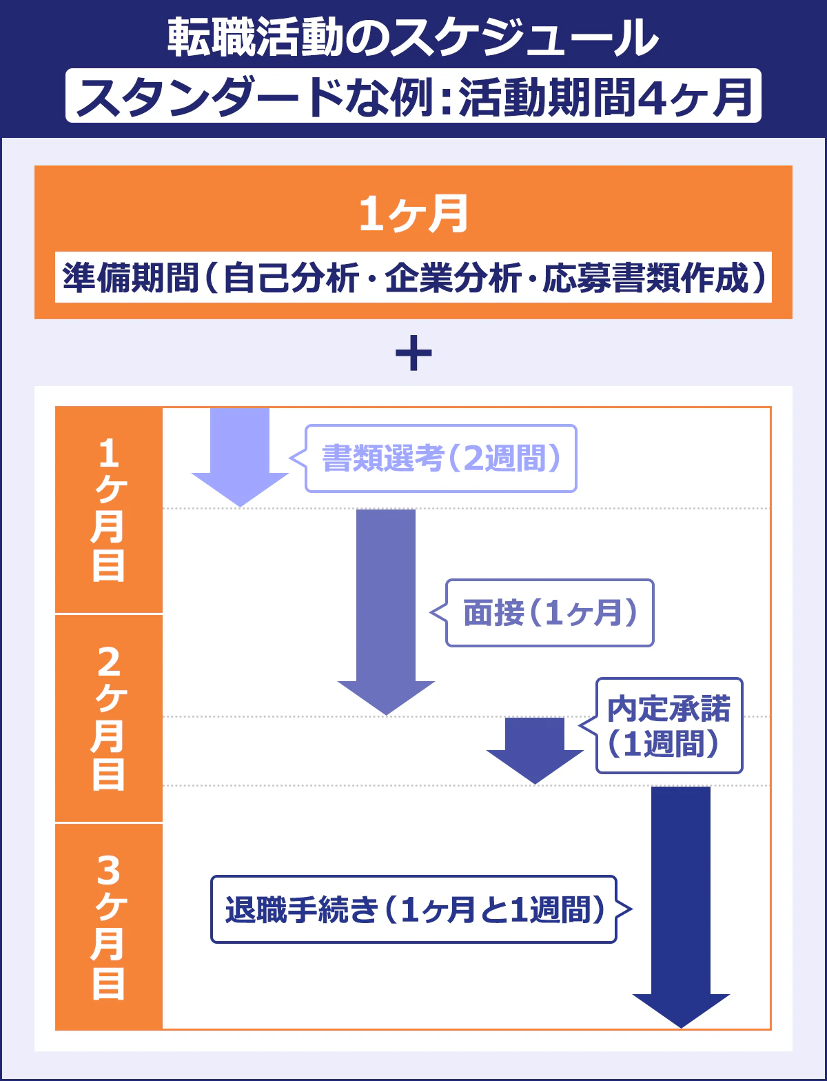 【転職活動のスケジュール　スタンダードな例：活動期間4ヶ月】 準備期間（1ヶ月）：（自己分析・企業分析・応募書類作成） 書類選考（2周間）→面接（1ヶ月）→内定承諾（1週間）→退職手続き（1ヶ月と1週間）