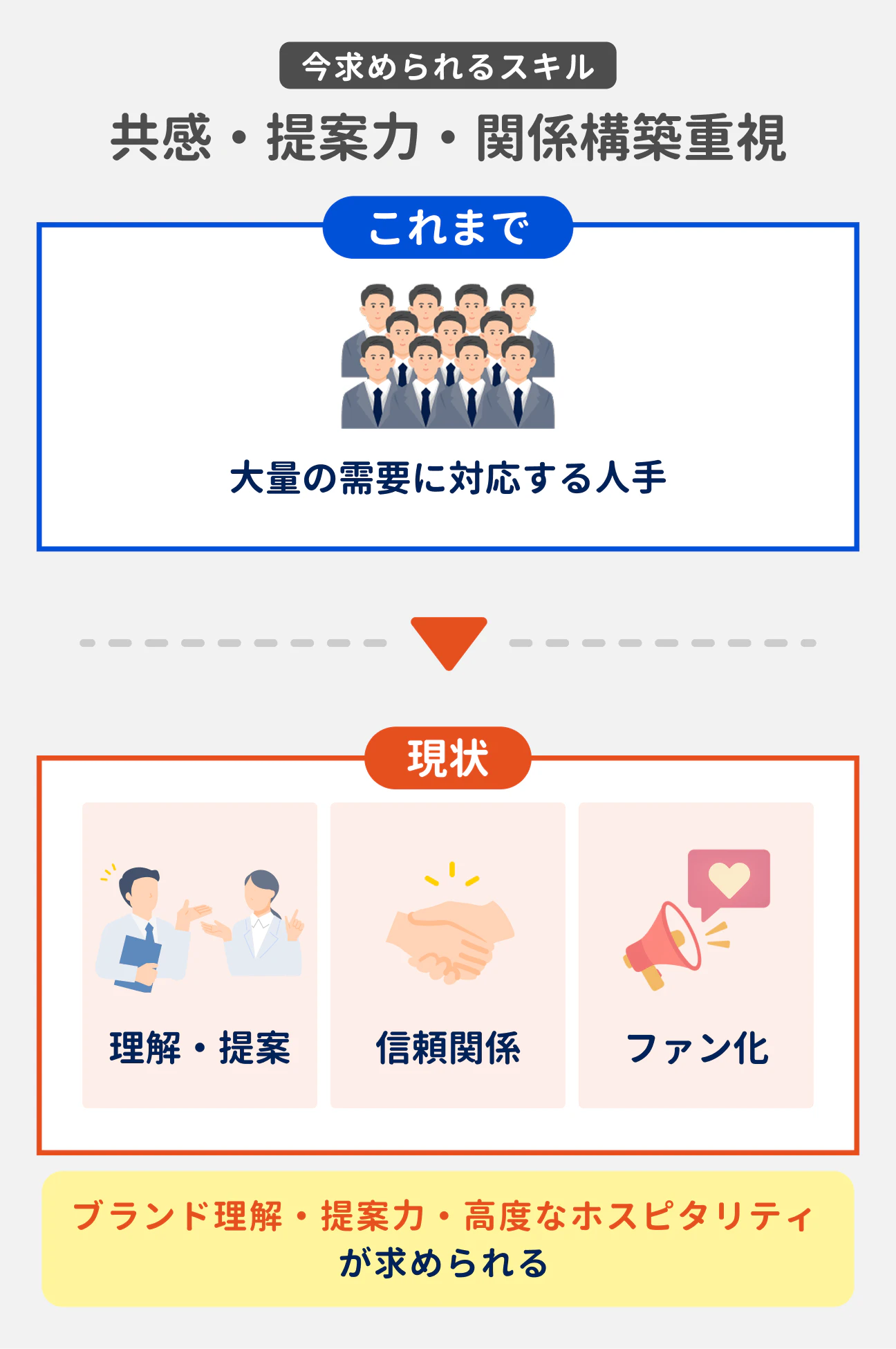 今求められるスキルは共感・提案力・関係構築重視|これまでは大量の需要に対応する人手が重視されていたが、現状はブランド理解、提案力、高度なホスピタリティが求められる。スキル例:(1)理解・提案、(2)信頼関係、(3)ファン化