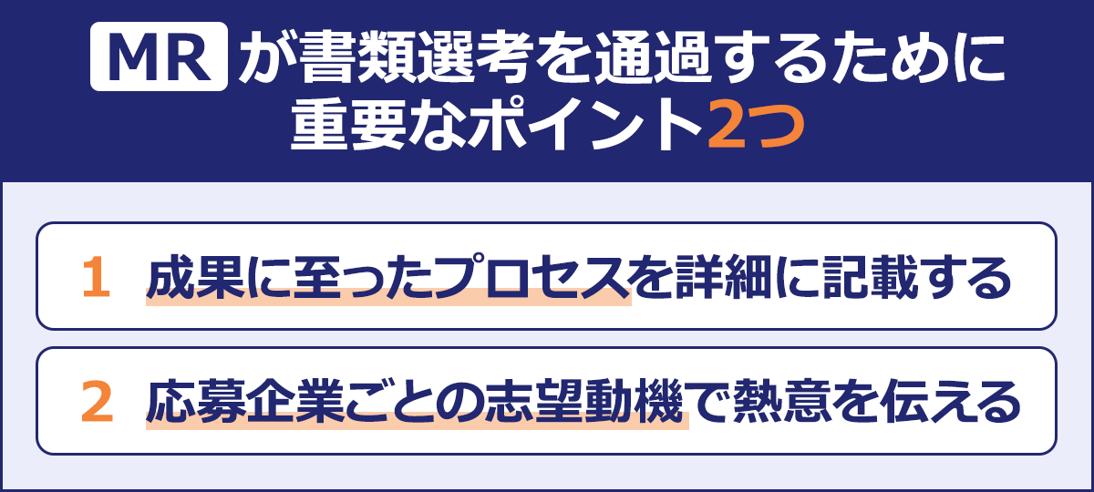 MRが書類選考を通過するために|重要なポイント2つ|1 成果に至ったプロセスを詳細に記載する|2 応募企業ごとの志望動機で熱意を伝える|