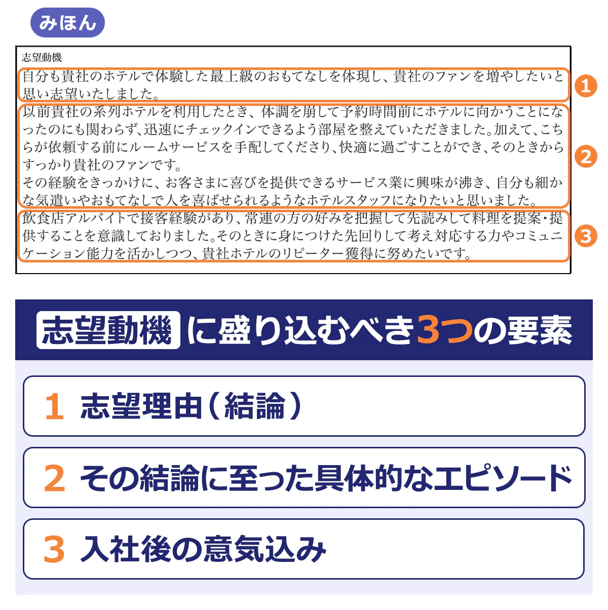 <みほん>【志望動機】 1.自分も貴社のホテルで体験した最上級のおもてなしを体現し、貴社のファンを増やしたいと思い志望いたしました。/2.以前貴社の系列ホテルを利用したとき、体調を崩して予約時間前にホテルに向かうことになったのにも関わらず、迅速にチェックインできるよう部屋を整えていただきました。加えて、こちらが依頼する前にルームサービスを手配してくださり、快適に過ごすことができ、そのときからすっかり貴社のファンです。/その経験をきっかけに、お客さまに喜びを提供できるサービス業に興味が沸き、自分も細かな気遣いやおもてなしで人を喜ばせられるようなホテルスタッフになりたいと思いました。/3.飲食店アルバイトで接客経験があり、常連の方の好みを把握して先読みして料理を提案・提供することを意識しておりました。そのときに身につけた先回りして考え対応する力やコミュニケーション能力を活かしつつ、貴社ホテルのリピーター獲得に努めたいです。/【志望動機に盛り込むべき3つの要素】 1.志望理由(結論)/ 2.その結論に至った具体的なエピソード/3.入社後の意気込み