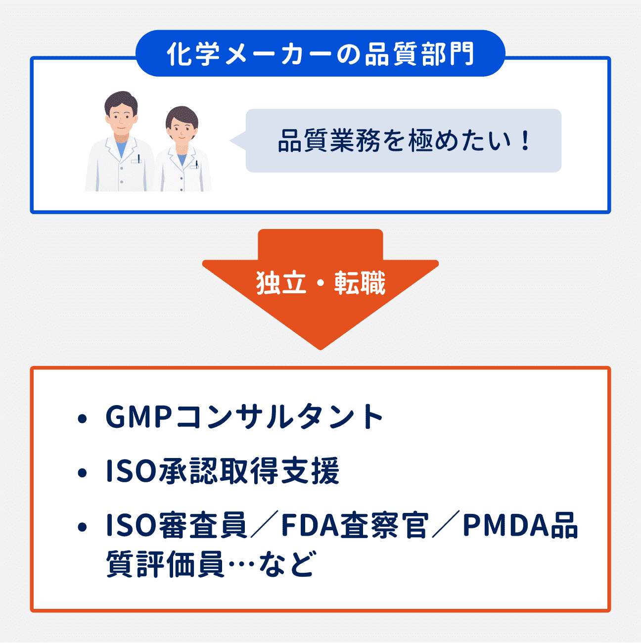 品質業務を極めたい場合は、化学メーカーの品質部門から独立・転職し、GMPコンサルタントやISO承認取得支援、ISO審査員／FDA査察官／PMDA品質評価員などを目指す道もある