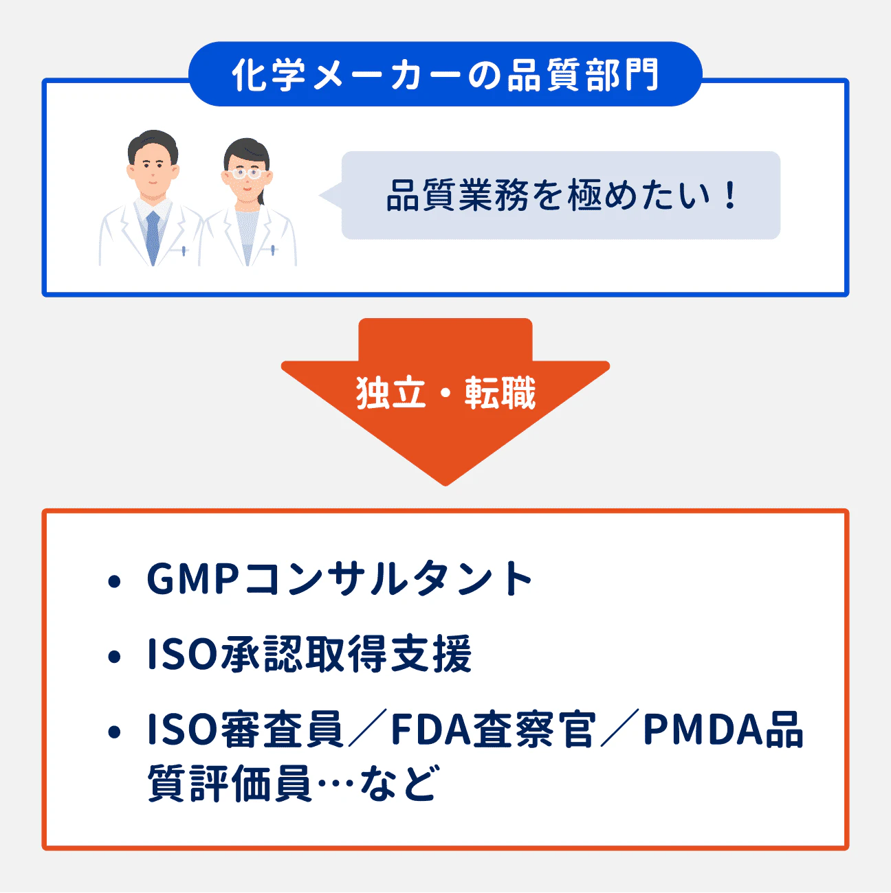品質業務を極めたい場合は、化学メーカーの品質部門から独立・転職し、GMPコンサルタントやISO承認取得支援、ISO審査員/FDA査察官/PMDA品質評価員などを目指す道もある
