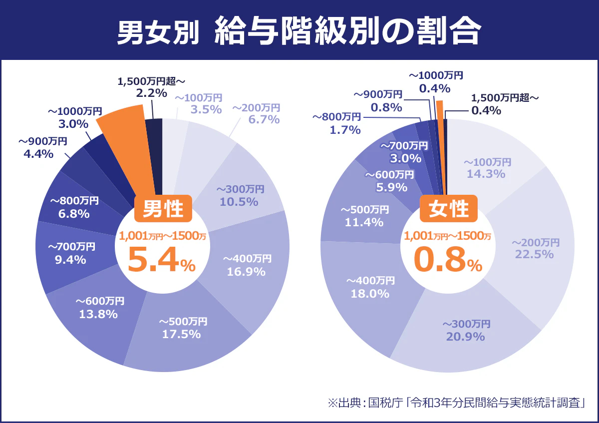 【男女別／給与階級別の構成比】男性／～100万円：3.5%／～200万円：6.7%／～300万円：10.5%／～400万円：16.9%／～500万円：17.5%／～600万円：13.8%／700万円：9.4%／～800万円：6.8%／～900万円：4.4%／～1000万円：3.0%／1001～1500万円：5.4%／1500万円超～：2.2%｜女性／～100万円：14.3%／～200万円：22.5%／～300万円：20.9%／～400万円：18.0%／～500万円：11.4%／～600万円：5.9%／700万円：3.0%／～800万円：1.7%／～900万円：0.8%／～1000万円：0.4%／1001～1500万円：0.8%／1500万円超～：0.4%