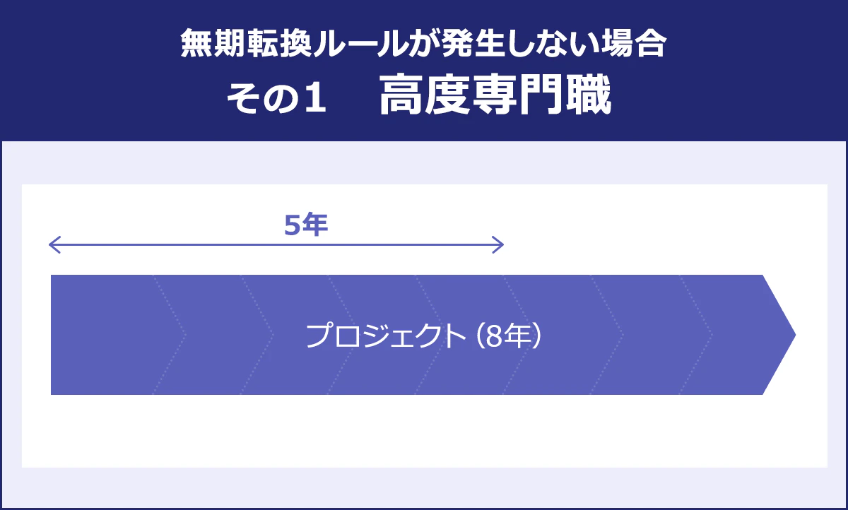 無期転換ルールが発生しない場合／その1／高度専門職
