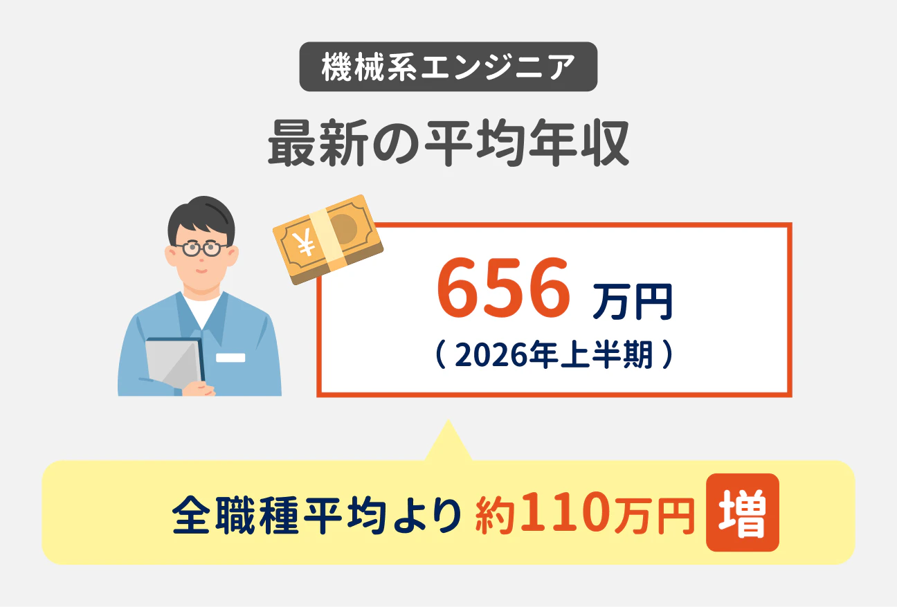 機械系エンジニア 最新の平均年収｜656万円（2026年上半期）（全職種平均より約110万円増）