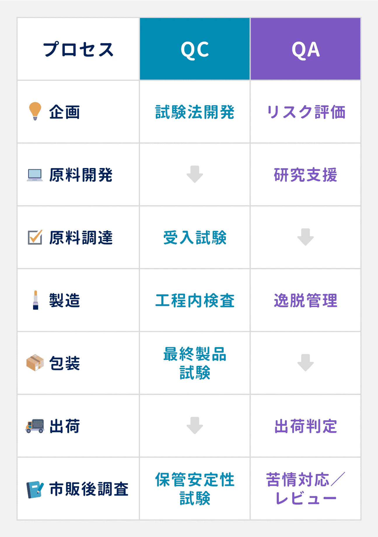 各プロセスにおけるQC・QAの役割｜QCの場合…企画工程：試験法開発、原料調達工程：受入試験、製造工程：工程内検査、包装工程：最終製品試験、市販後調査工程：保管安全性試験｜QA…企画工程：リスク評価、原料開発工程：研究支援、製造工程：逸脱管理、出荷工程：出荷判定、市販後調査工程：苦情対応・レビュー