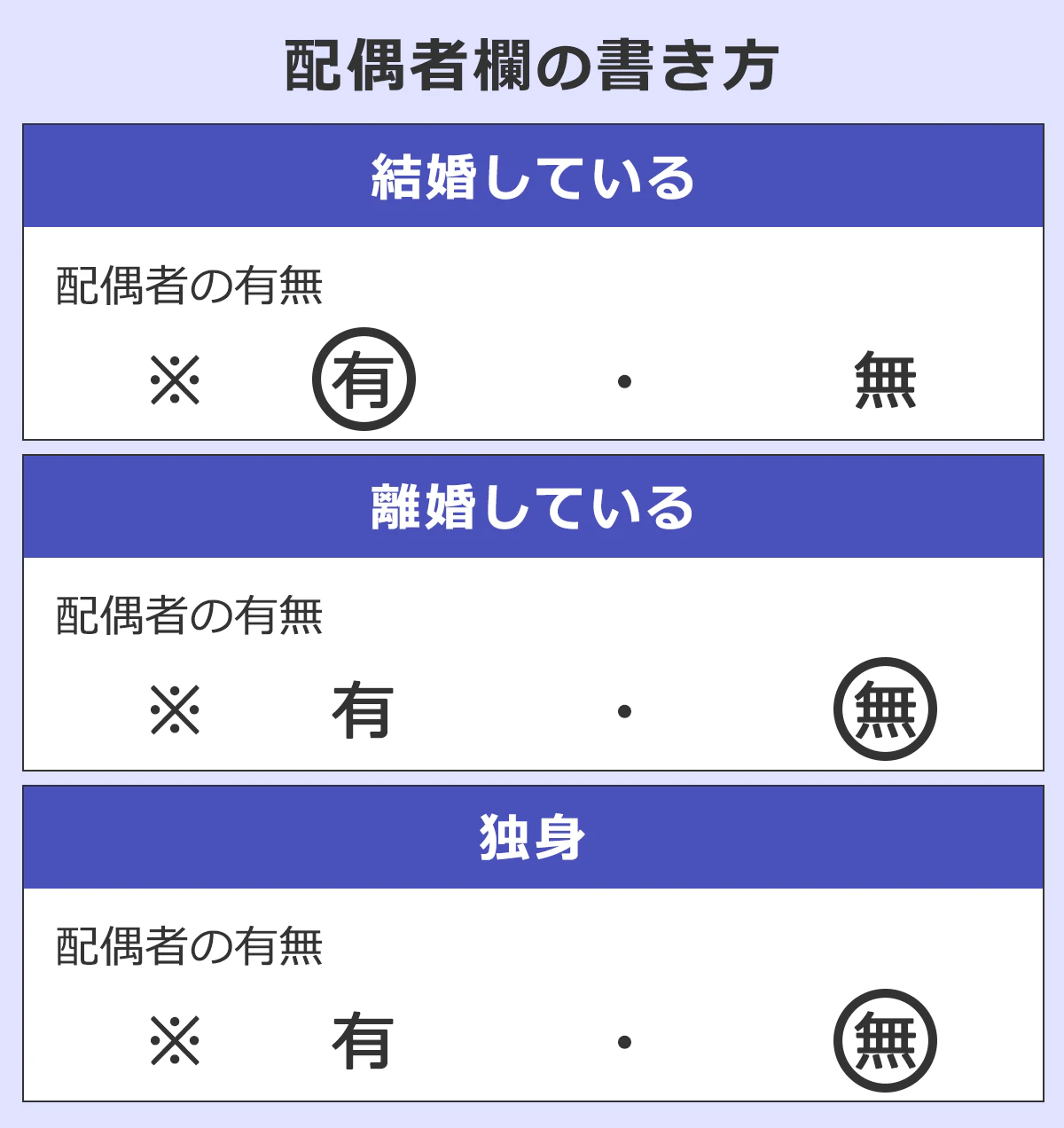 【配偶者欄の書き方】結婚している→有、離婚している→無、独身→無