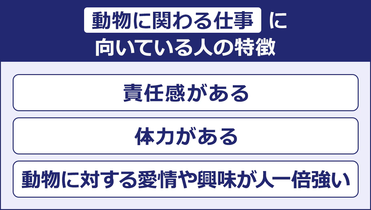 【動物に関わる仕事に向いている人の特徴】責任感がある／体力がある／動物に対する愛情や興味が人一倍強い