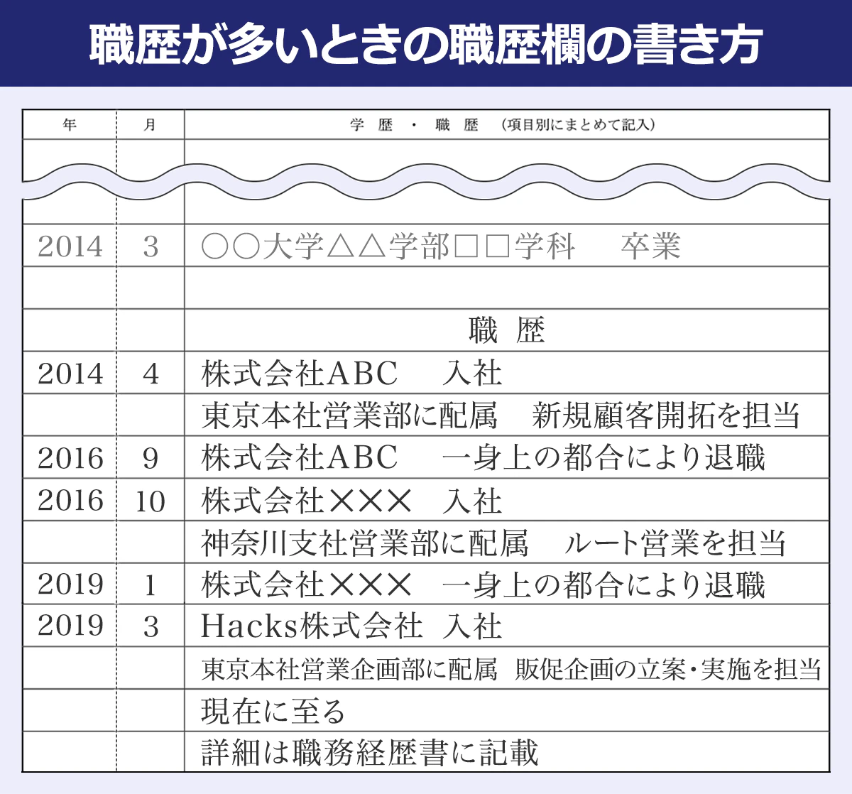 【職歴が多いときの職歴欄の書き方の例】(年/月/学歴・職歴): 2014/3/○○大学△△学部□□学科 卒業 <職歴> 2014/4/株式会社ABC 入社。東京本社営業部に配属 新規顧客開拓を担当 |2016/9/株式会社ABC 一身上の都合により退職 |2016/10/株式会社XXX 入社。神奈川支社営業部に配属 ルート営業を担当 |2019/1/株式会社XXX 一身上の都合により退職 |2019/3/Hacks株式会社 入社。東京本社営業企画部に配属 販促企画の立案・実施を担当|現在に至る。詳細は職務経歴書に記載