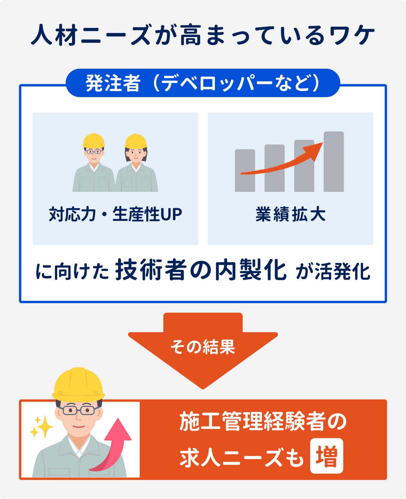 人材ニーズが高まっている理由｜発注者（デベロッパーなど）では、対応力・生産性アップや業績拡大に向けた、技術者の内製化が活発化。その結果、施工管理経験者の求人ニーズも増えている