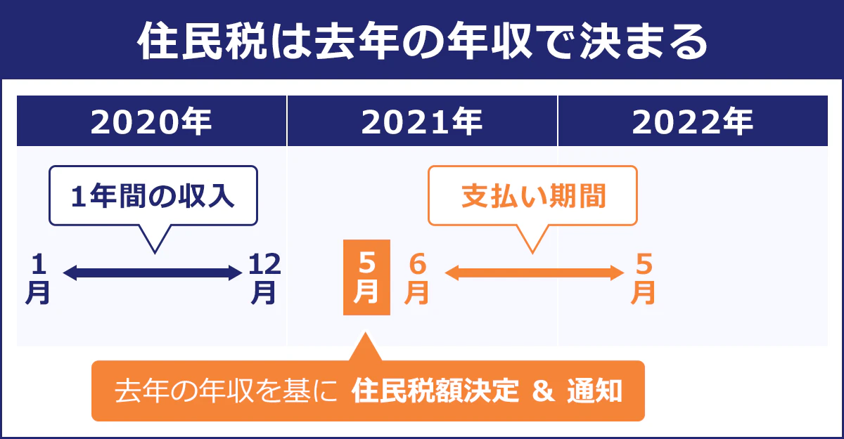 住民税は去年の年収で決まる。2020年1月～12月（1年間の年収。）2021年5月に去年の年収を基に住民税額決定・通知。2021年6月～2022年5月（支払期間）
