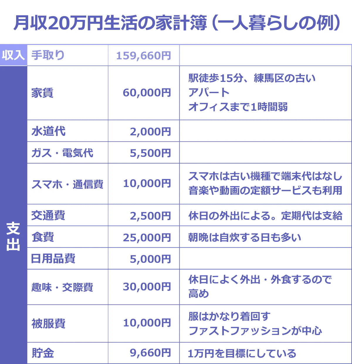 【月収20万円生活の人の家計簿（一人暮らしの例）】（項目／金額／詳細）： ＜収入＞手取り／159,660円 ｜＜支出＞家賃／60,000円／駅徒歩15分、練馬区の古いアパート。オフィスまで1時間弱 ｜水道代／2,000円／‐ ｜ガス・電気代／5,500円／‐ ｜スマホ・通信費／10,000円／スマホは古い機種で端末代はなし。音楽や動画の定額サービスも利用 ｜交通費／2,500円／休日の外出による。定期代は支給 ｜食費／25,000円／朝晩は自炊する日も多い ｜日用品／5,000円／‐ ｜趣味・交際費／30,000円／休日によく外出・外食するので高め ｜被服費／10,000円／服はかなり着回す。ファストファッションが中心 ｜貯金／9,660円／1万円を目標にしている