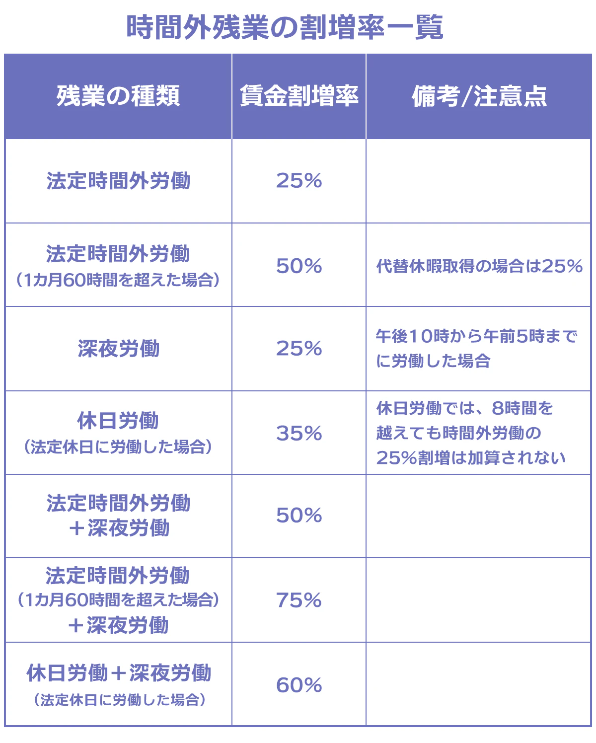 【時間外残業の割増率一覧表】法定時間外労働…25%。法定時間外労働(1ヶ月60時間を超えた場合)…50%※代替休暇主翼の場合は25%。深夜労働…25%※午後10時~午前5時までに労働した場合。休日休暇(法定休日に労働した場合)…35%※休日労働では8時間を超えても時間外労働の25%割増は加算されない。法定時間外労働+深夜労働…50%。法定時間外労働(1ヶ月60時間を超えた場合)+深夜労働…75%。休日労働+深夜労働(法定休日に労働した場合)…60%。