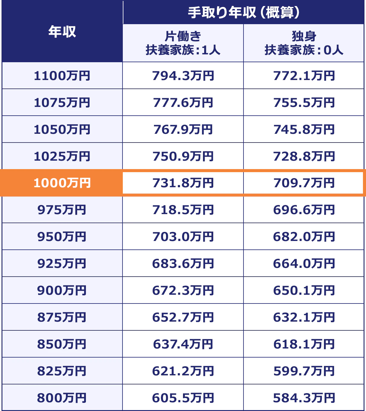  ＜年収／手取り年収（概算）／片働き／扶養家族：1人／独身／扶養家族：0人＞1100万円／794.3／772.1｜1075万円／777.6／755.5｜1050万円／767.9／745.8｜1025万円／750.9／728.8｜1000万円／731.8／709.7｜975万円／718.5／696.6｜950万円／703.0／682.0｜925万円／683.6／664.0｜900万円／672.3／650.1｜875万円／652.7／632.1｜850万円／637.4／618.1｜825万円／621.2／599.7｜800万円／605.5／584.3	