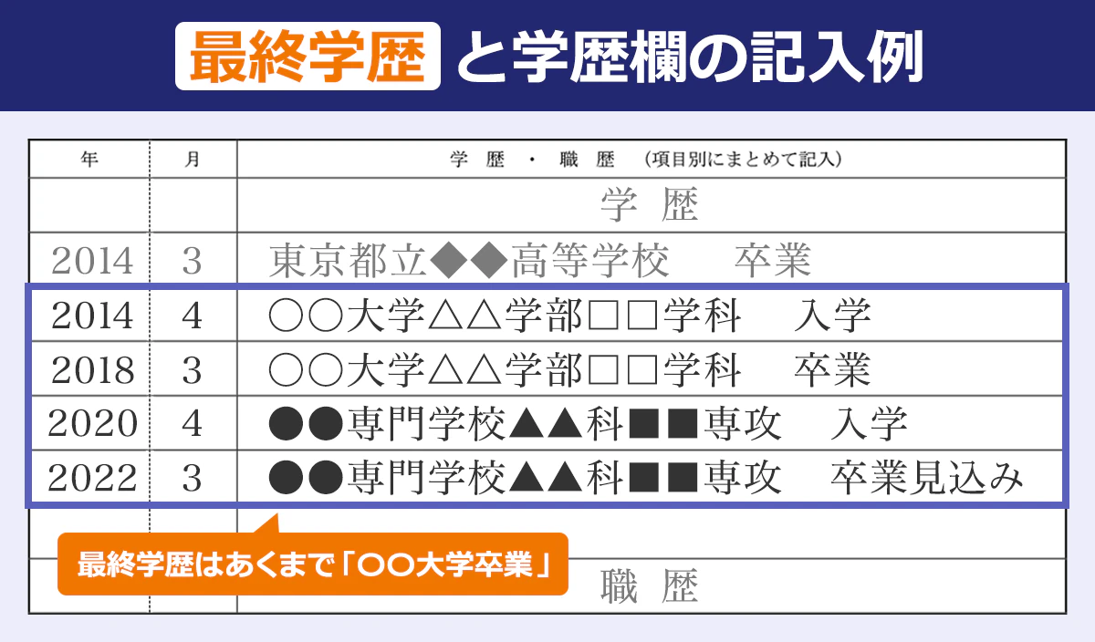 最終学歴と学歴欄の記入例 学歴2014年3月東京都立◆◆高等学校卒業、2014年4月○○大学△△学部□□学科入学、2018年3月○○大学△△学部□□学科卒業、2020年4月○○専門学校△△科□□専攻入学、2022年3月○○専門学校△△科□□専攻卒業見込み、最終学歴はあくまで「○○大学卒業」