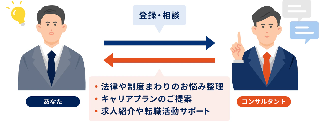 アンドプロのサービスイメージ【あなた】相談・登録→【コンサルタント】法律や制度まわりのお悩み整理／キャリアプランのご提案／求人紹介や転職活動サポート