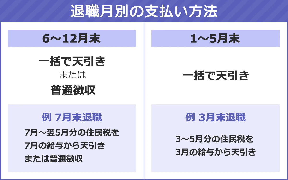 退職月別の支払い方法
