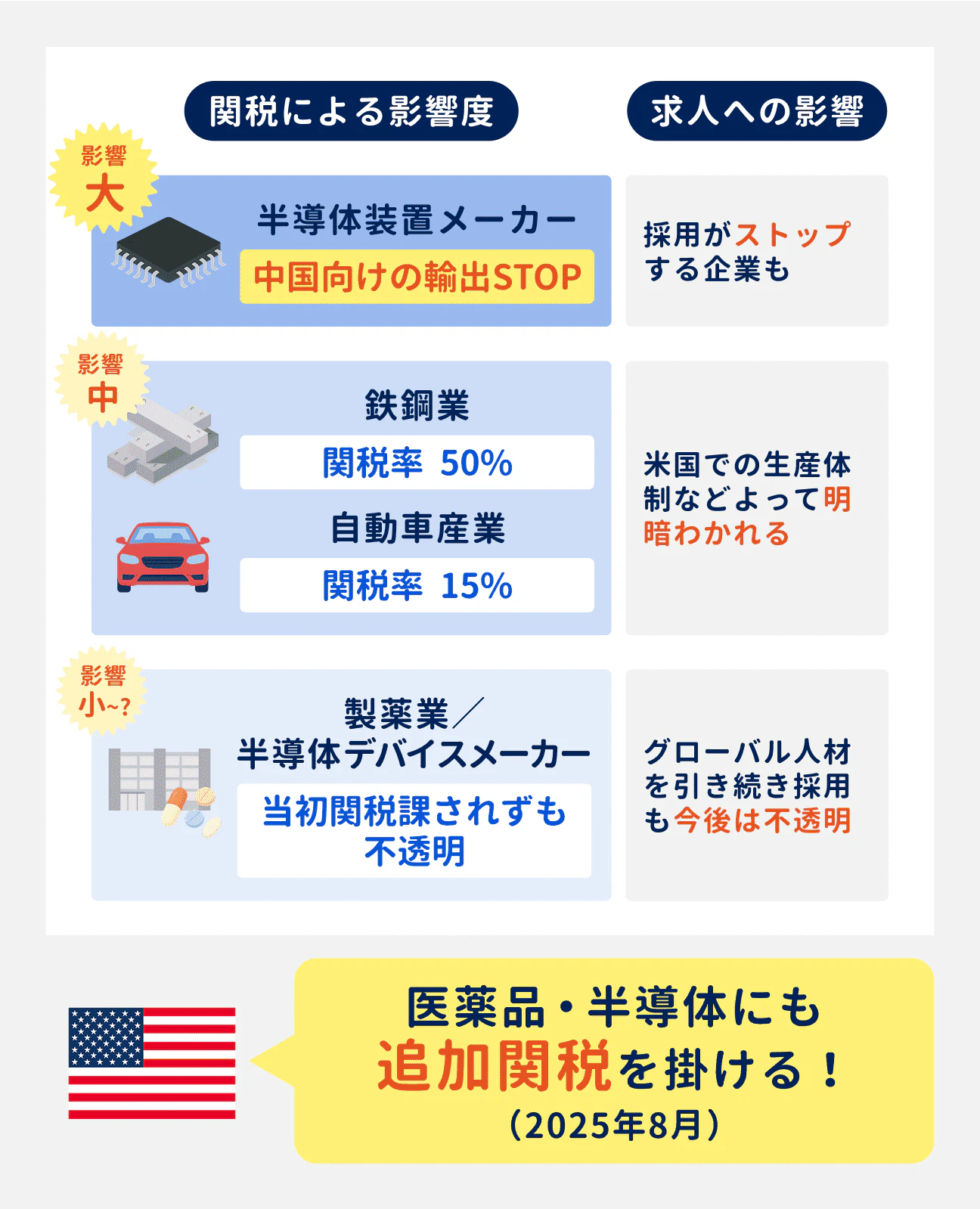 関税による影響度と、求人への影響|影響度大:半導体装置メーカー(中国向けの輸出がストップ)/求人への影響:採用がストップする企業も|影響度中:鉄鋼業(関税率50%)、自動車産業(関税率15%)/求人への影響:米国での生産体制などによって明暗がわかれている|影響度小~:製造業・半導体デバイスメーカー(当初は関税が課されずも、今後は不透明)/求人への影響:グローバル人材を引き続き採用しているものの、今後は不透明|2025年8月時点で、医薬品・半導体にも追加関税を掛けるとの発言もあり、先行きは不透明な状況