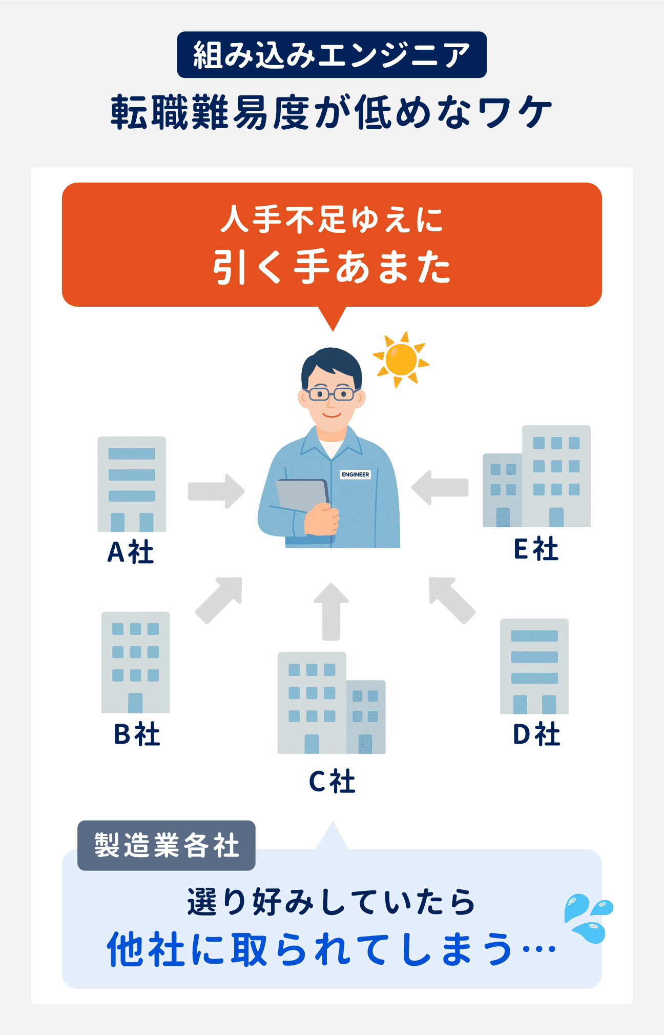転職難易度が低めな理由は、人手不足ゆえに引く手あまただから。製造業各社は、選り好みしていたら他社に人材を取られてしまうと焦っている。