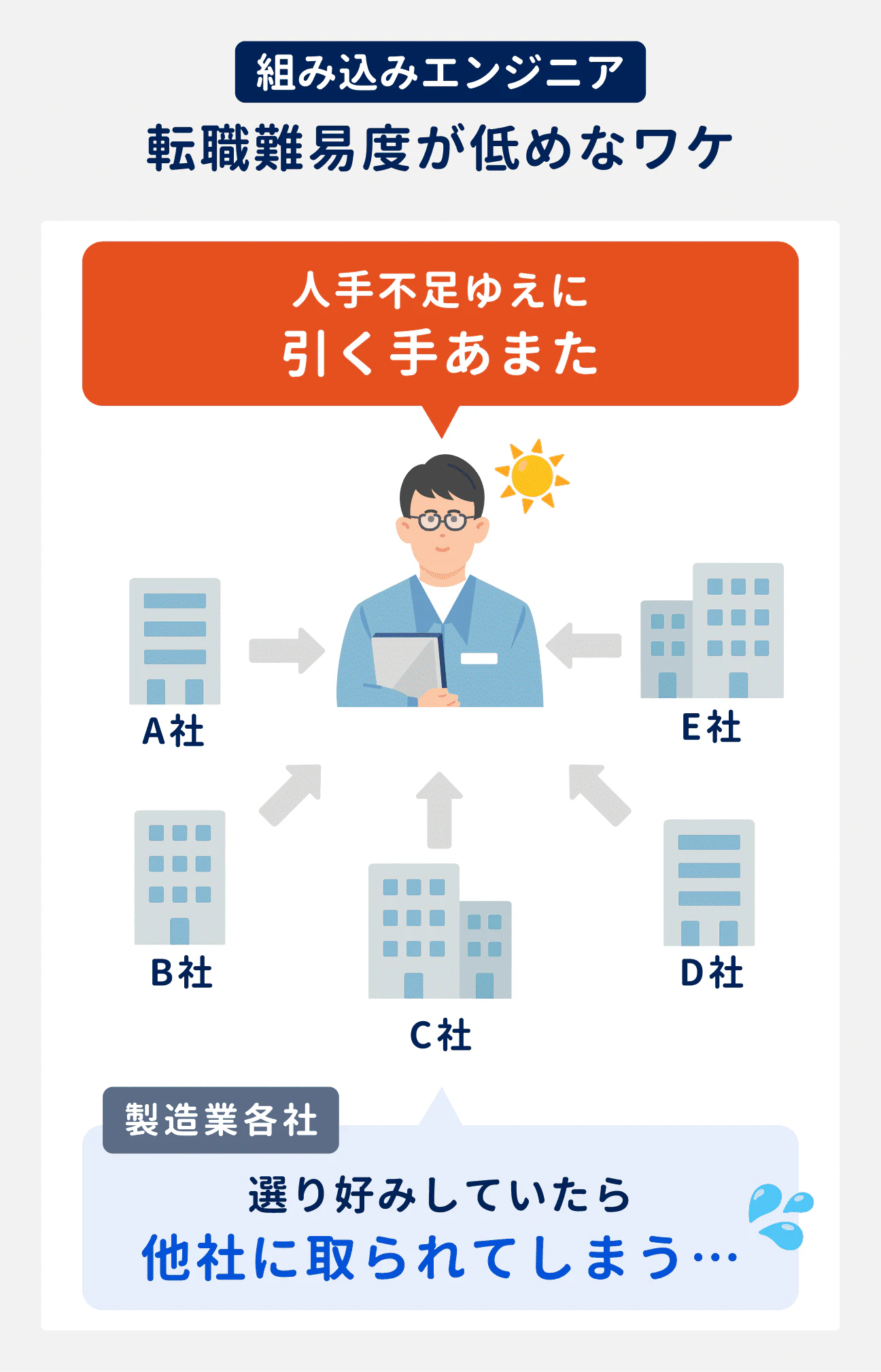 転職難易度が低めな理由は、人手不足ゆえに引く手あまただから。製造業各社は、選り好みしていたら他社に人材を取られてしまうと焦っている。